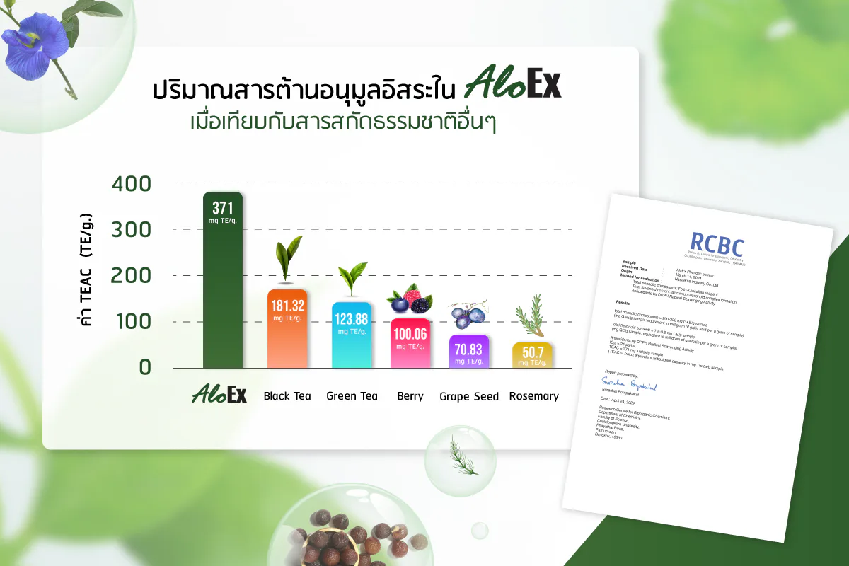 TEAC values of AloEx extract and other herbal extracts, ranked high to low