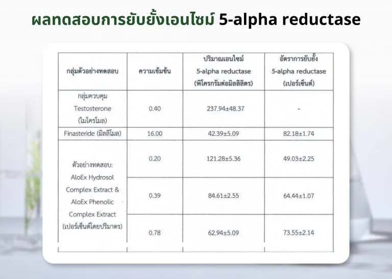 5α-reductase inhibition test results