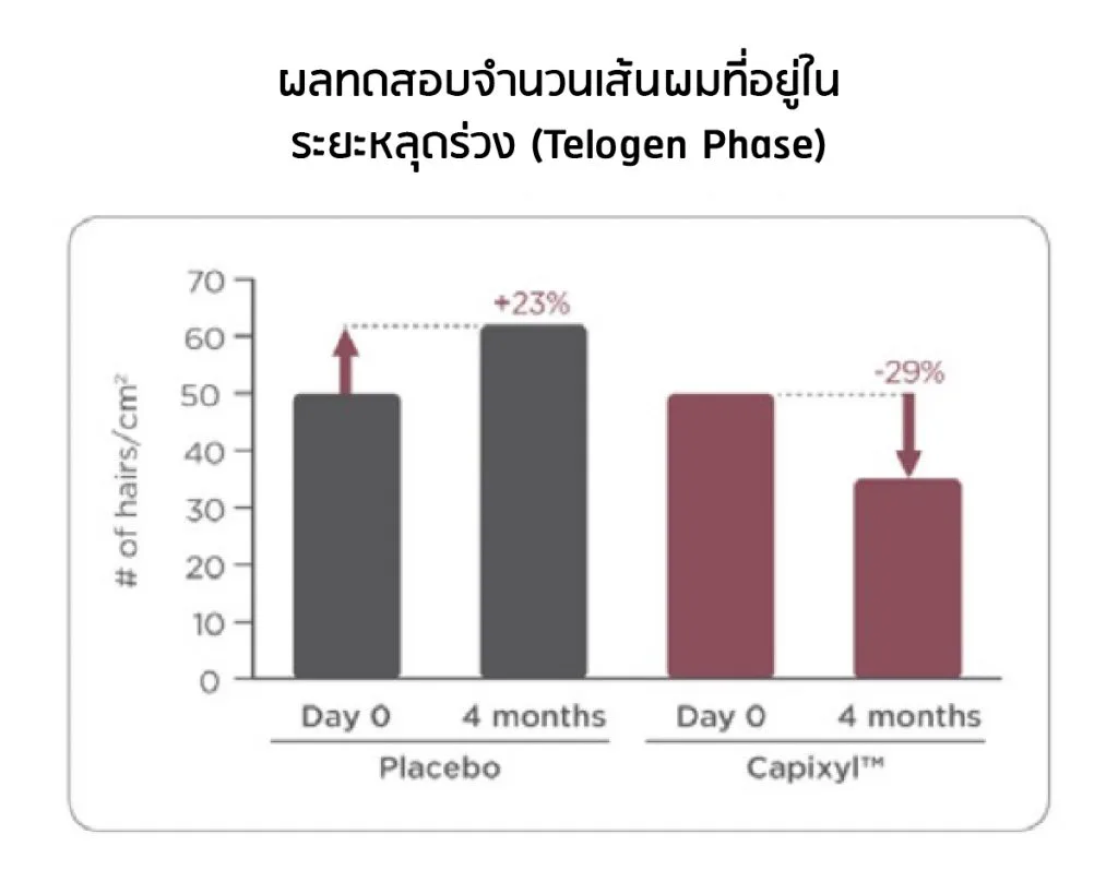 ผลทดสอบทางคลินิก Capixyl Telogen Phase
