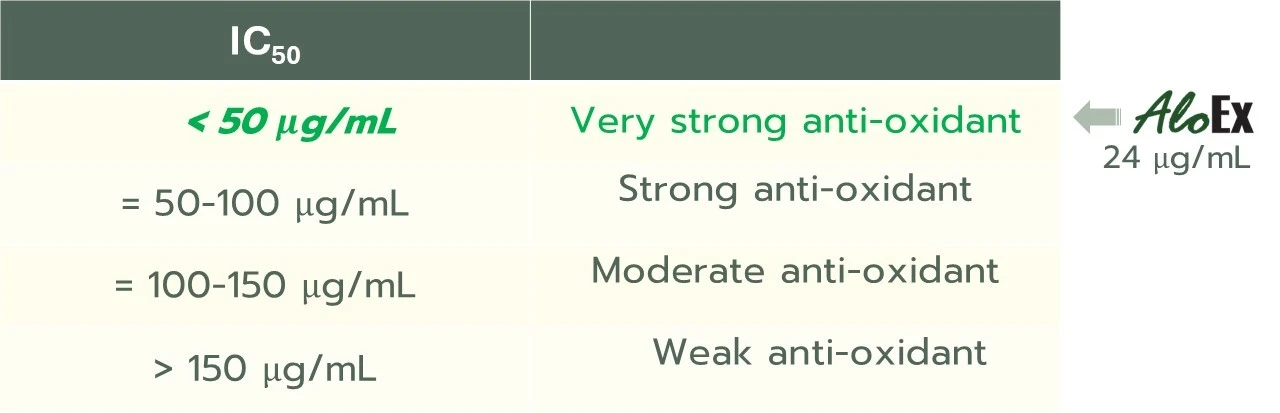 TEAC values of AloEx extract and other herbal extracts, ranked high to low