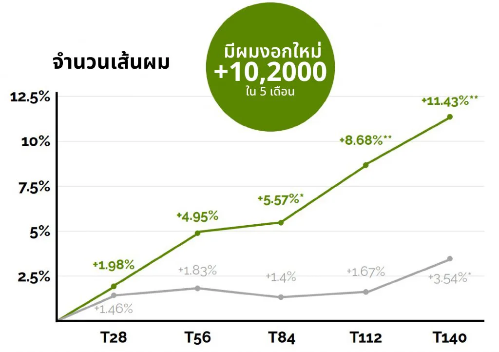 Densidyl ၏ ဆံပင်အသစ်ပေါက်ဖွားမှု စမ်းသပ် ဂရပ်