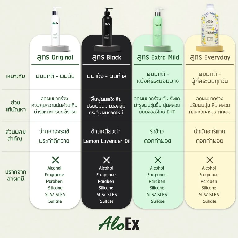 AloEx — ဆံပင်ကျွတ်မှုလျှော့ချ ခေါင်းလျှော်ရည် ဖော်မြူလာ ၄ မျိုး