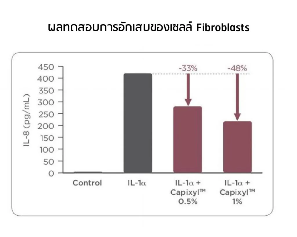 ผลทดสอบลดการอักเสบของ Capixyl